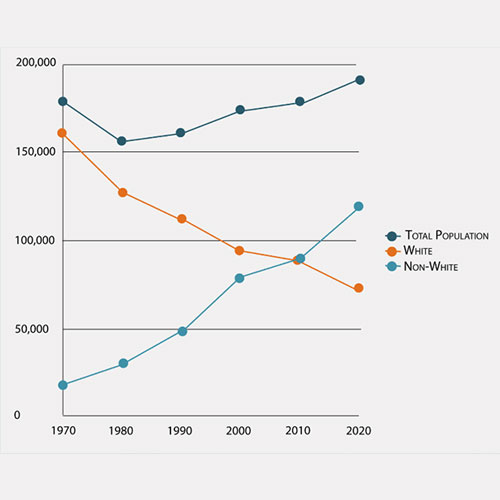Providence Population Change Chart