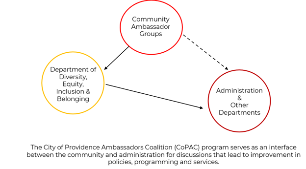 Diagram of Ambassador Coalition Program