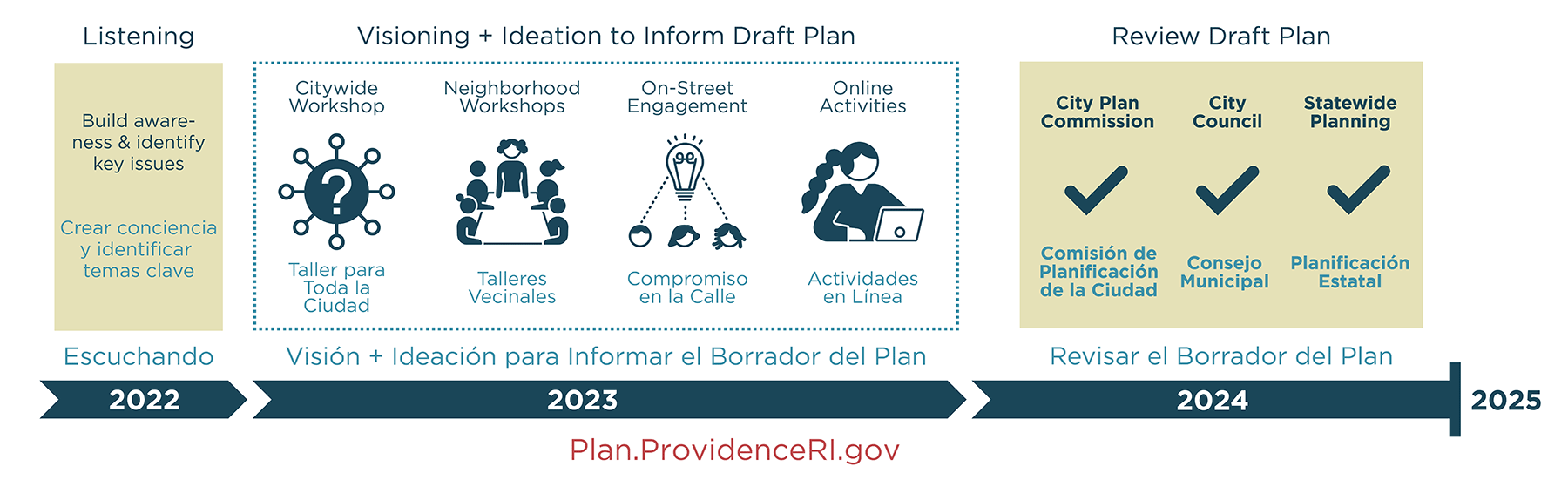 graphic showing the timeline of the comprehensive plan